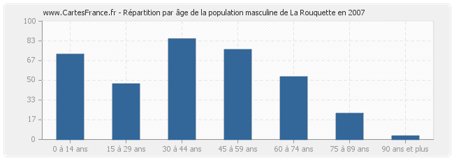 Répartition par âge de la population masculine de La Rouquette en 2007